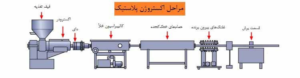 فرایند مرحله به مرحله اکستروژن